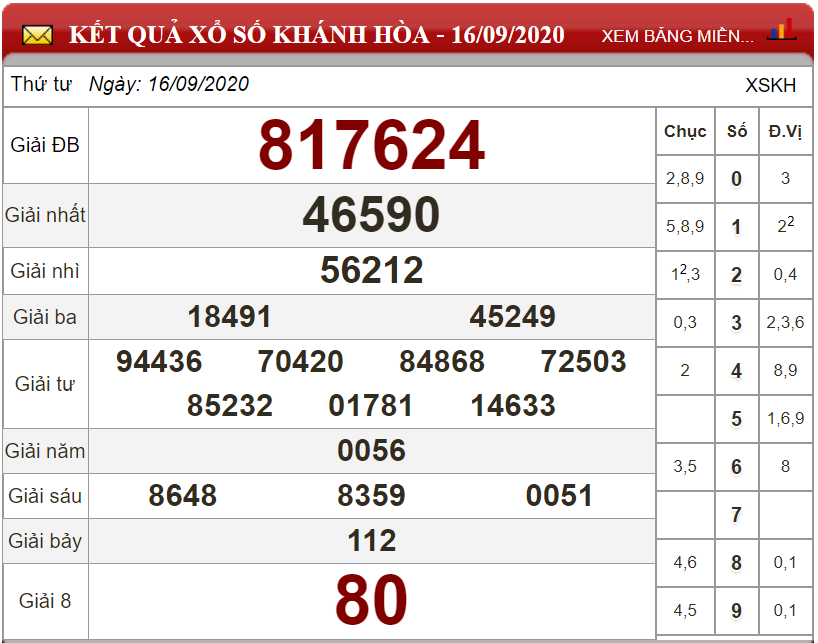 Dự đoán XSMT ngày 23/09/2020 - Soi cầu xổ số miền Trung 23-09-2020