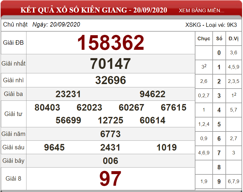 Dự đoán XSMN ngày 27/09/2020 - Soi cầu xổ số miền Nam 27-09-2020