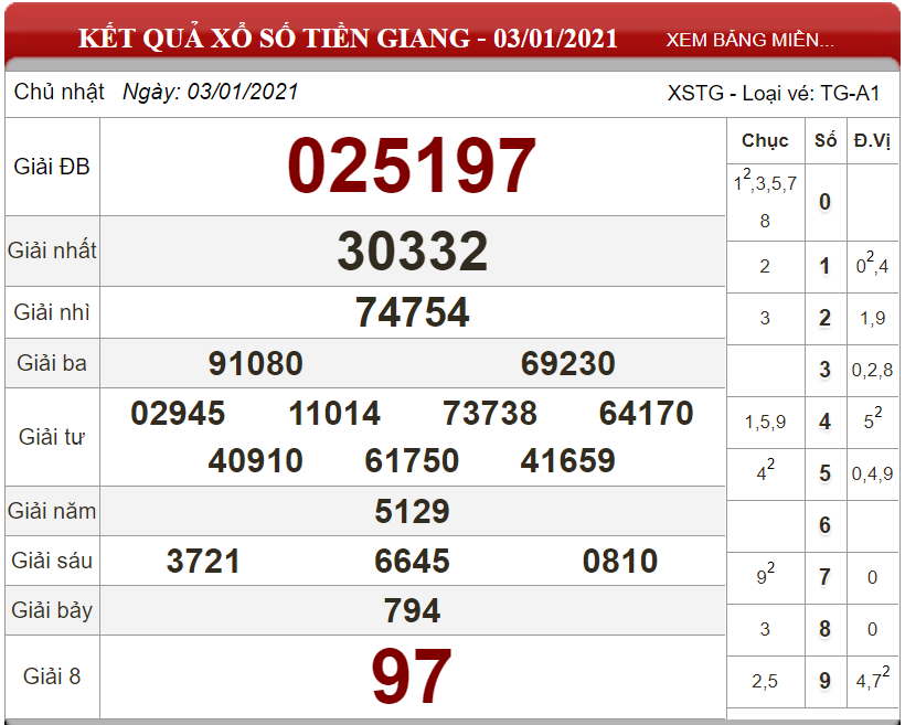 Dự đoán XSMN ngày 10/01/2021 - Soi cầu xổ số miền Nam 10-01-2021