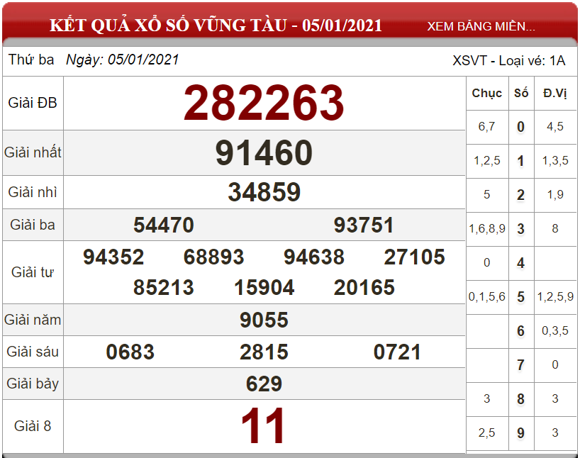 Dự đoán XSMN ngày 12/01/2021 - Soi cầu xổ số miền Nam 12-01-2021