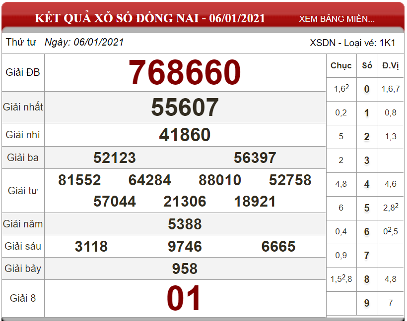 Dự đoán XSMN ngày 13/01/2021 - Soi cầu xổ số miền Nam 13-01-2021