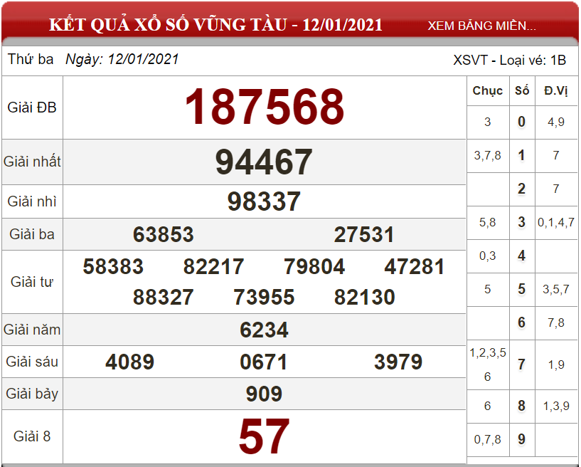 Dự đoán XSMN ngày 19/01/2021 - Soi cầu xổ số miền Nam 19-16-2021