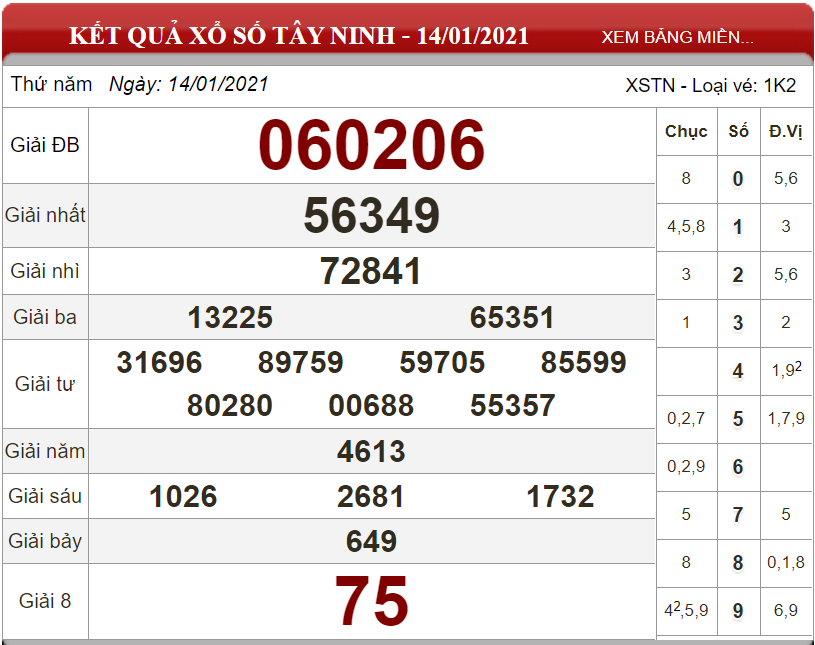 Dự đoán XSMN ngày 21/01/2021 - Soi cầu xổ số miền Nam 21-01-2021