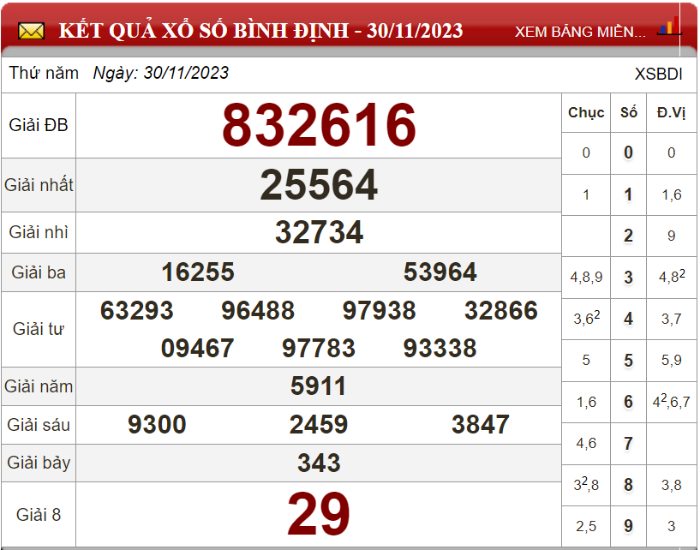 Dự đoán XSMT ngày 07/12/2023 - Soi cầu xổ số miền Trung 07-12-2023