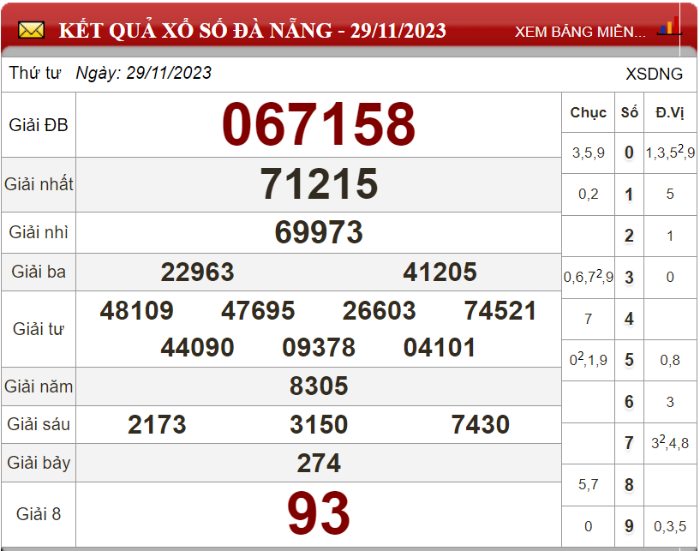Dự đoán XSMT ngày 06/12/2023 - Soi cầu xổ số miền Trung 06-12-2023