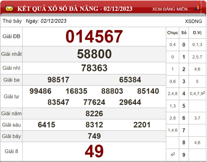 Dự đoán XSMT ngày 09/12/2023 - Soi cầu xổ số miền Trung 09-12-2023