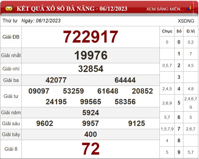 Dự đoán XSMT ngày 13/12/2023 - Soi cầu xổ số miền Trung 13-12-2023
