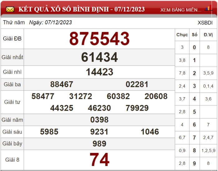 Dự đoán XSMT ngày 14/12/2023 - Soi cầu xổ số miền Trung 14-12-2023