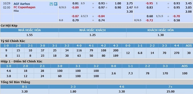nhan-dinh-soi-keo-bong-da-aarhus-vs-copenhagen-hom-nay-01h00-ngay-29-10-3