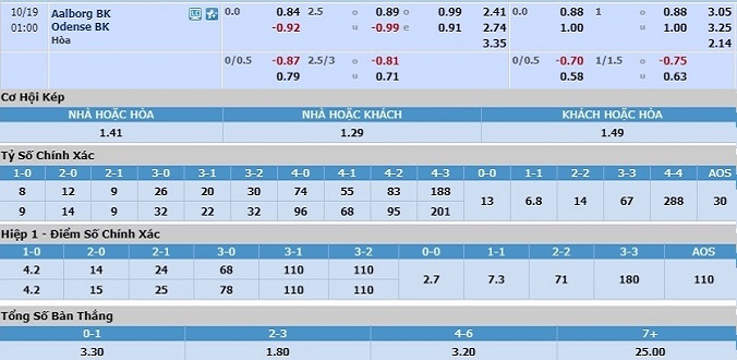 soi-keo-aalborg-vs-odense-00h00-ngay-19-10-3