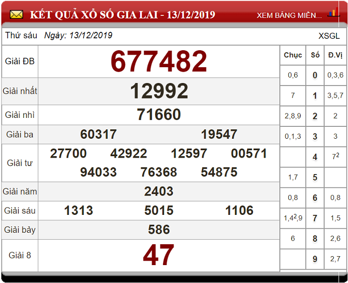 Bảng kết quả xổ số nhà đài Gia Lai 13 -12-2019
