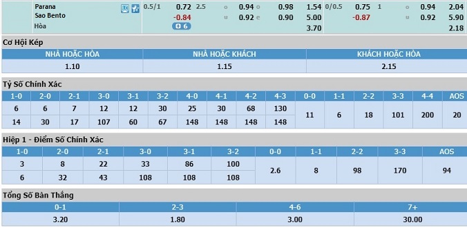 nhan-dinh-soi-keo-bong-da-parana-vs-sao-bento-07h30-ngay-13-11-3