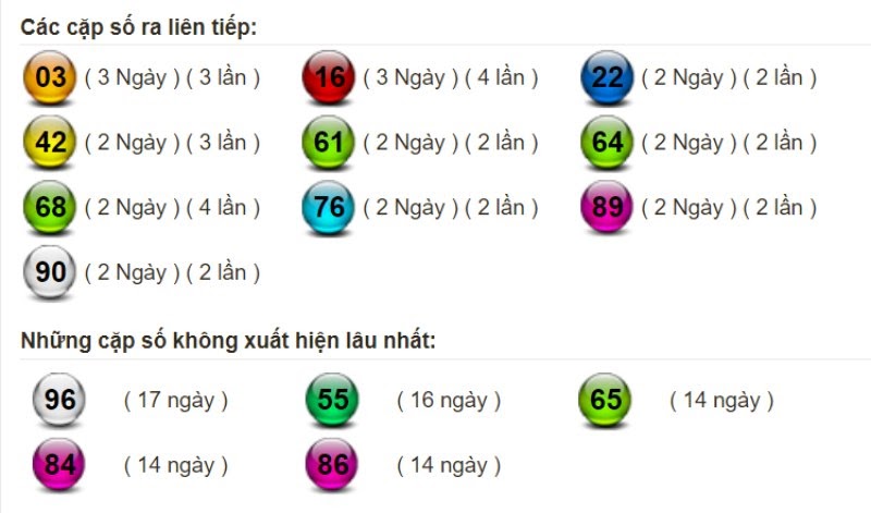Bảng thống kê tần suất xuất hiện của lô miền Bắc