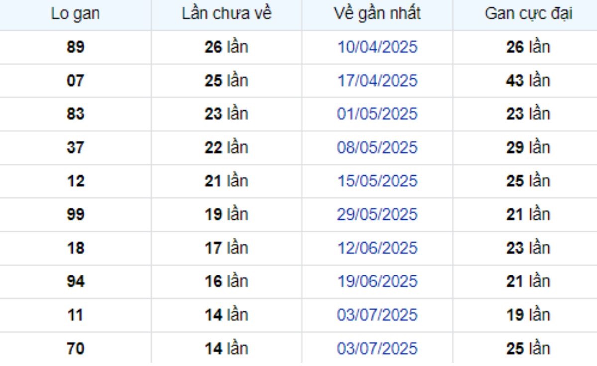 Thống kê lô gan Tây Ninh 16/10/2025: