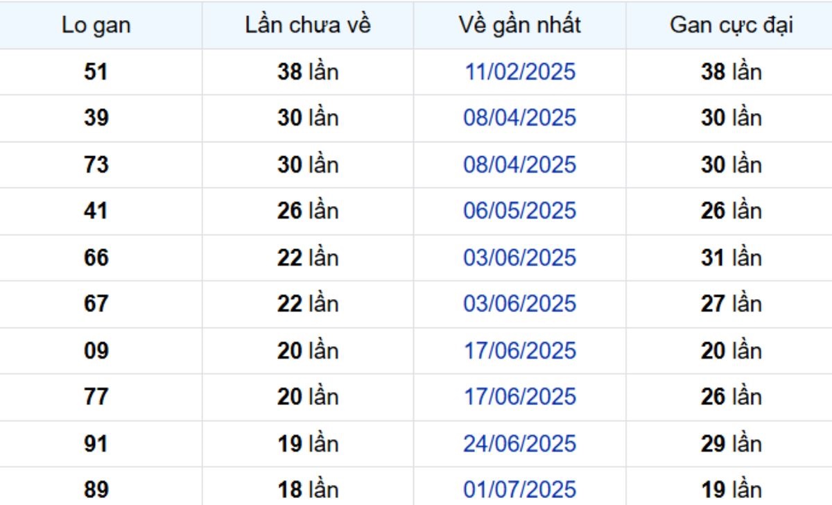 Thống kê lô gan Bạc Liêu 11/11/2025:
