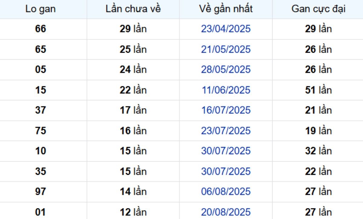 Thống kê lô gan Cần Thơ 19/11/2025: