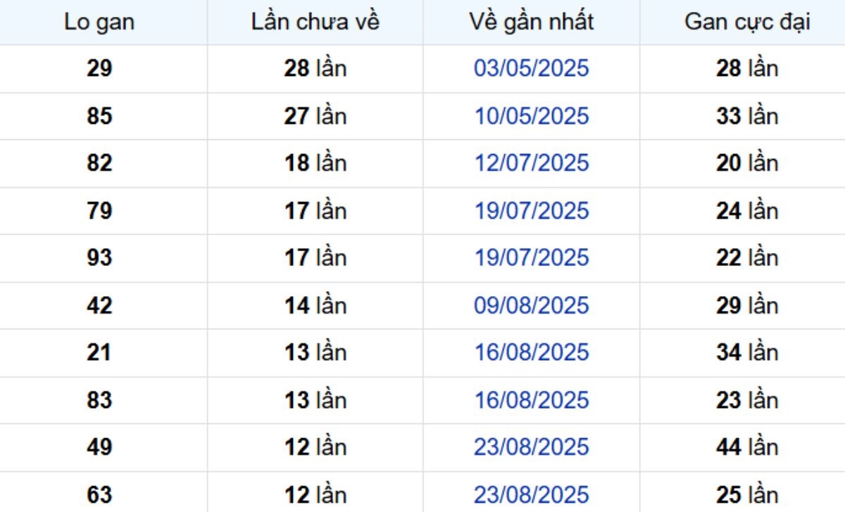 Thống kê lô gan Hậu Giang 22/11/2025: