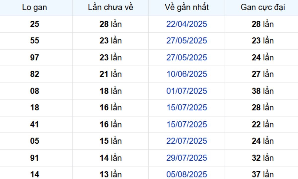 Thống kê lô gan Vũng Tàu 11/11/2025: