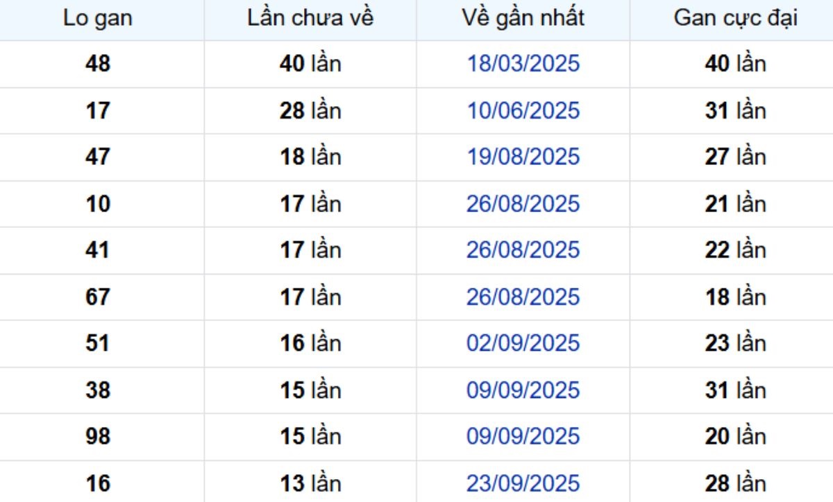 Thống kê lô gan Bến Tre 30/12/2025: