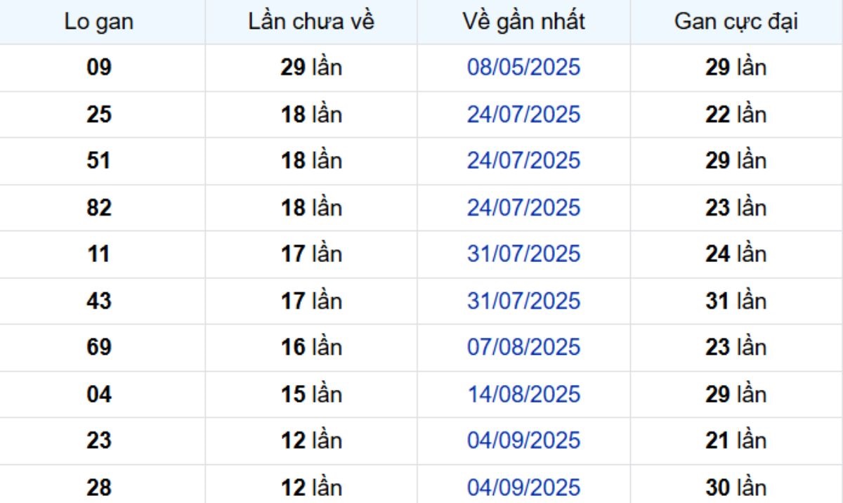 Thống kê lô gan Bình Thuận 04/12/2025: