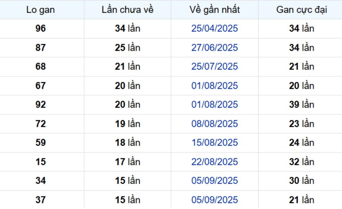 Thống kê lô gan Trà Vinh ngày 26/12/2025: