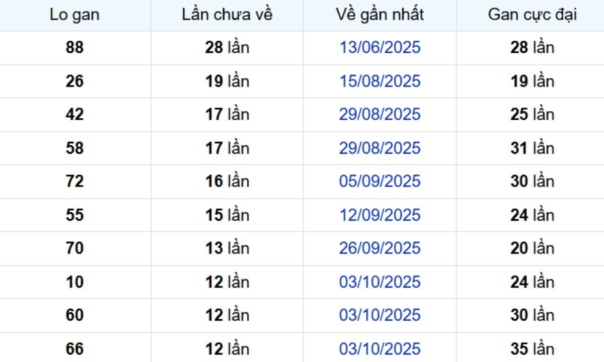 Thống kê lô gan Bình Dương ngày 02/01/2026: