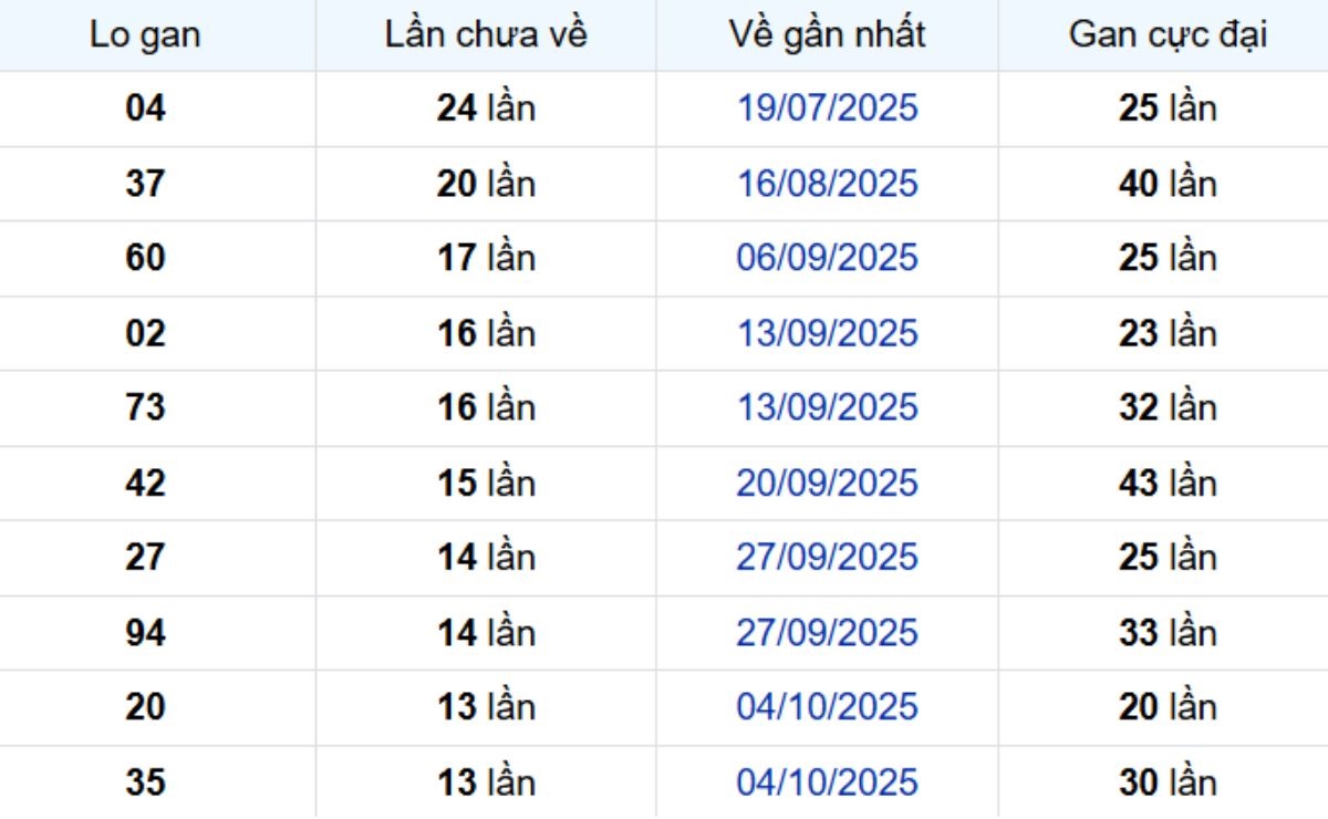 Thống kê lô gan Bình Phước ngày 10/01/2026: