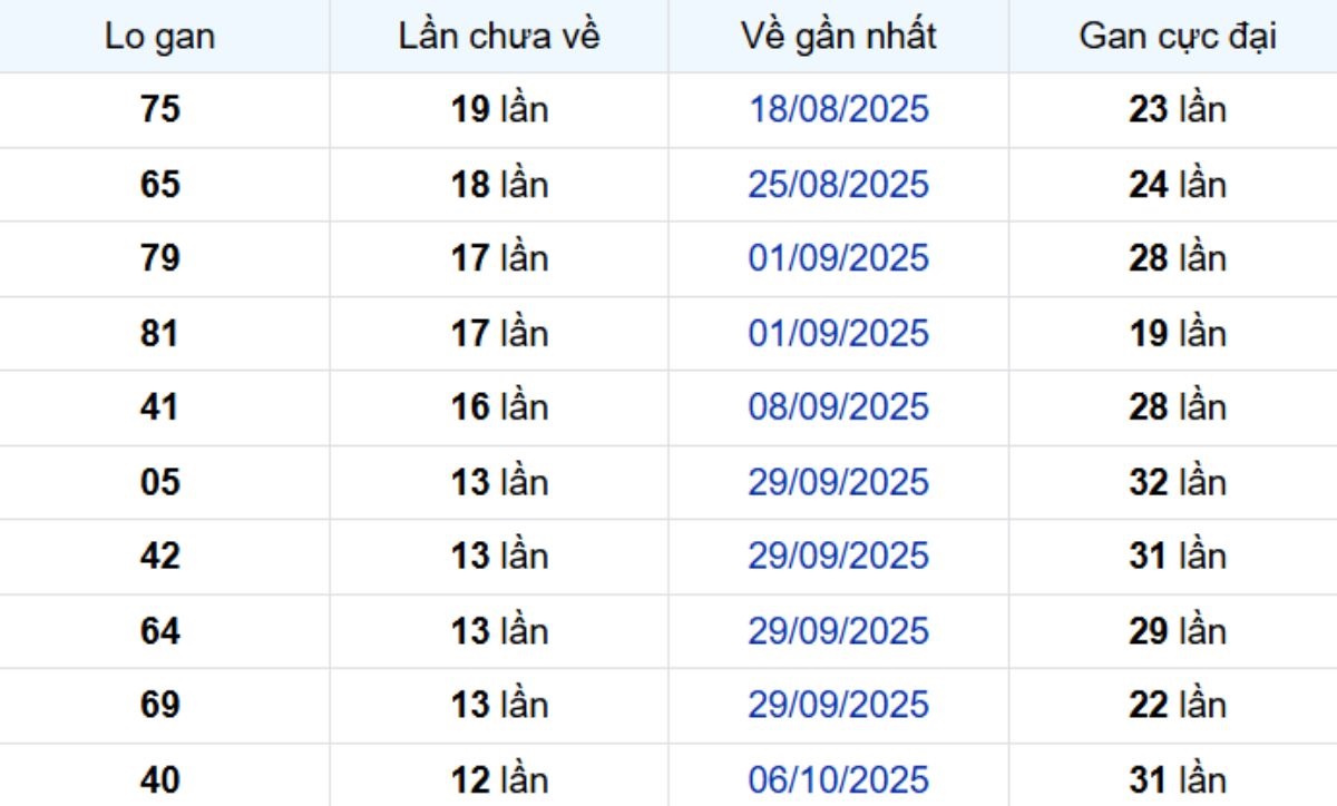 Thống kê lô gan Cà Mau 05/01/2026: