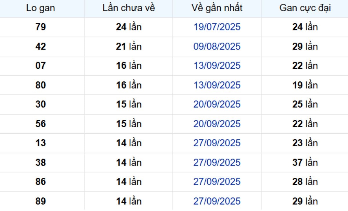 Thống kê lô gan Hậu Giang 10/01/2026: