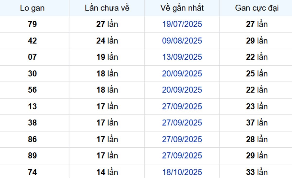 Thống kê lô gan Hậu Giang 31/01/2026: