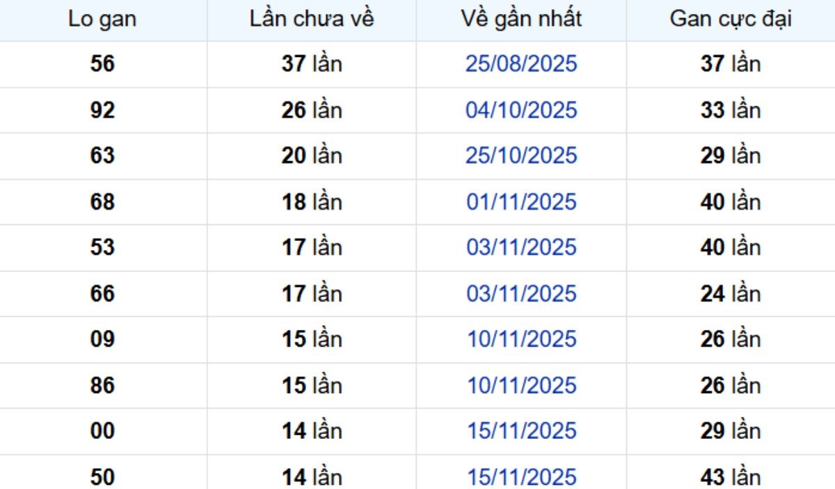 Thống kê lô gan TP Hồ Chí Minh 05/01/2026: