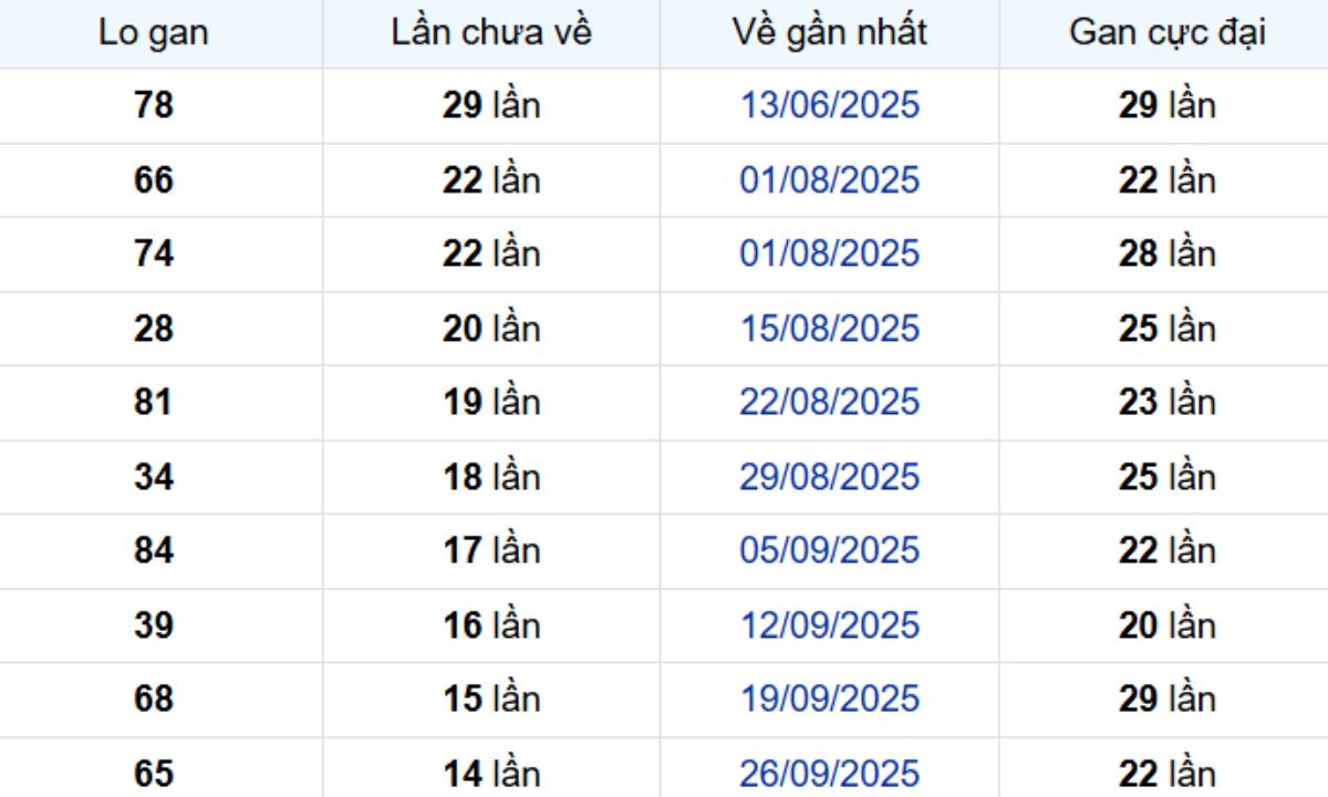 Thống kê lô gan Vĩnh Long ngày 09/01/2026: