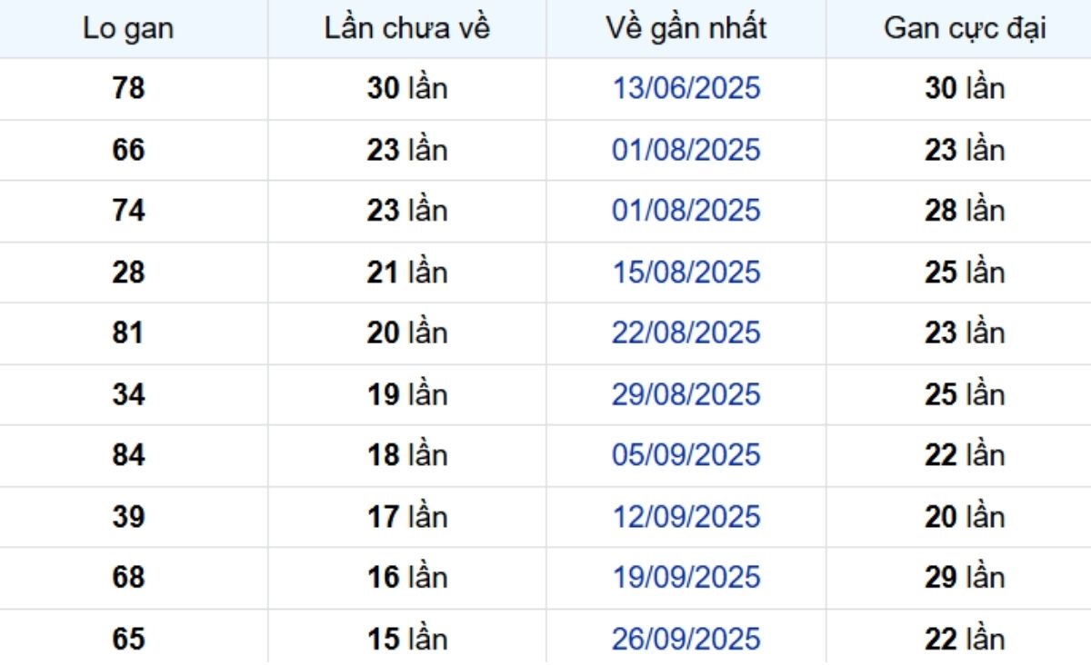 Thống kê lô gan Vĩnh Long ngày 16/01/2026: