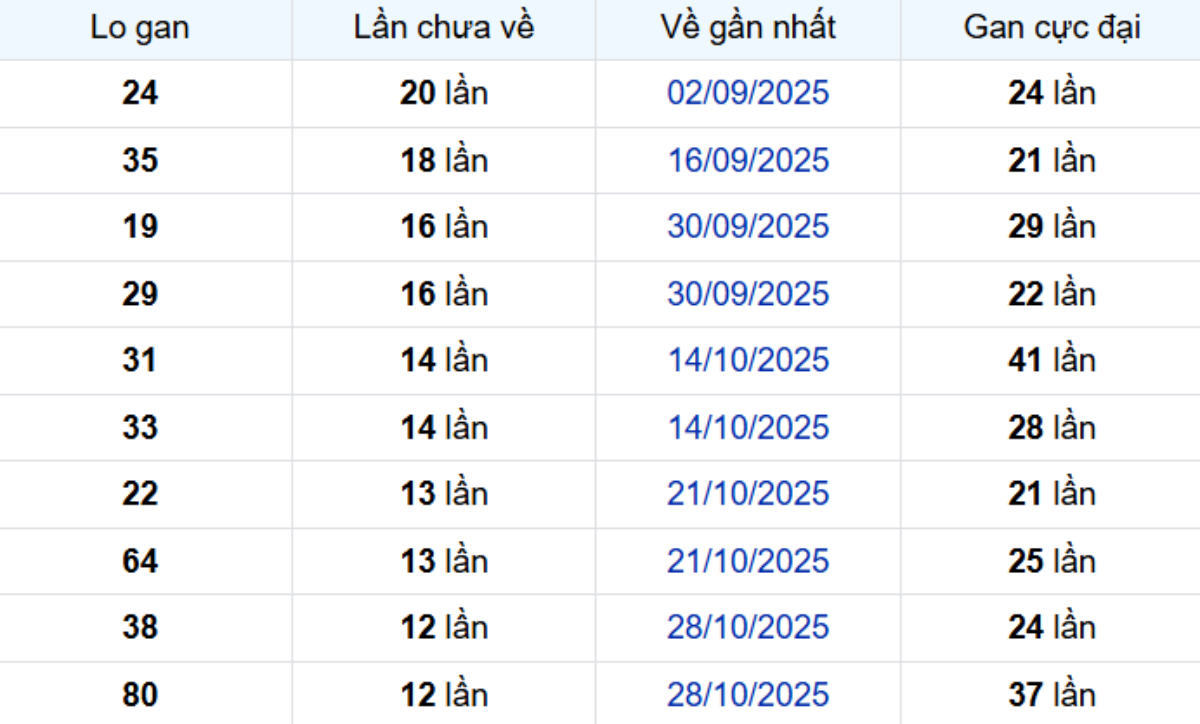 Thống kê lô gan Vũng Tàu 27/01/2026: