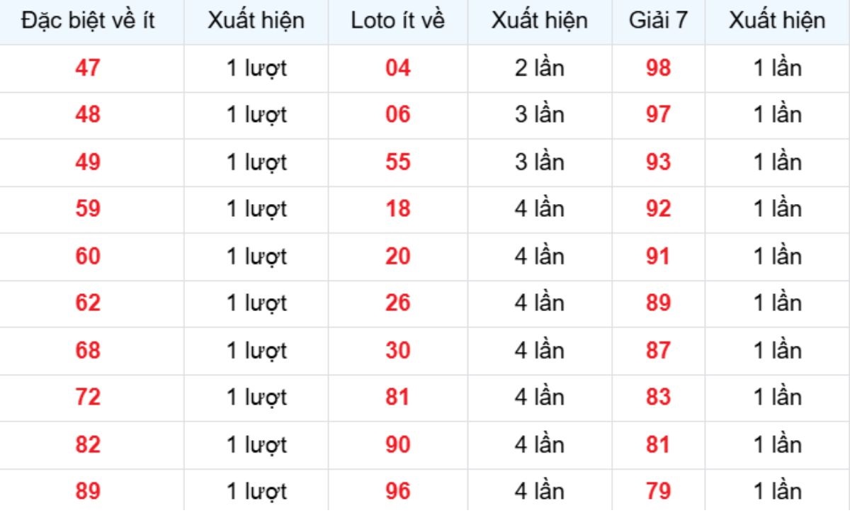 Thống kê XSMB về ít 17/01/2026