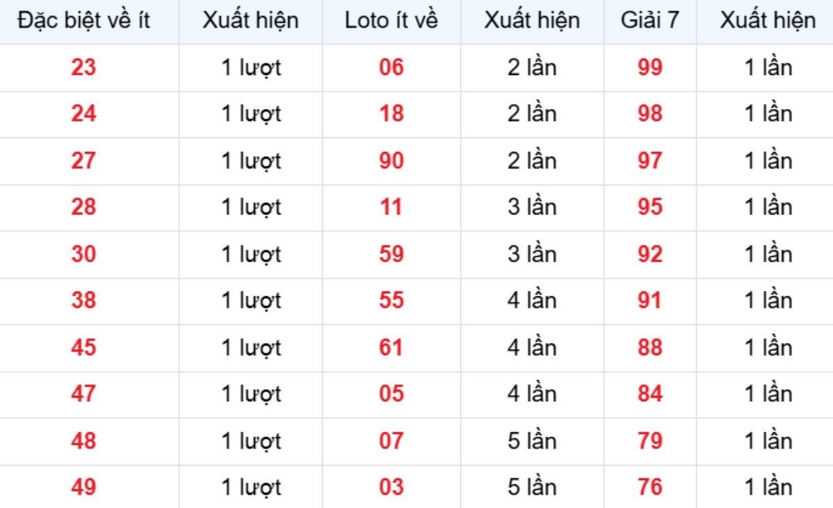 Thống kê XSMB về ít 31/01/2026