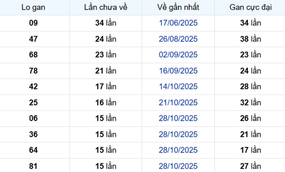 Thống kê lô gan Bạc Liêu 24/02/2026: