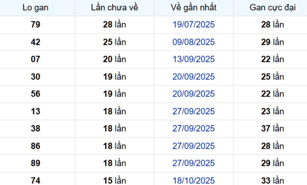 Thống kê lô gan Hậu Giang 07/02/2026: