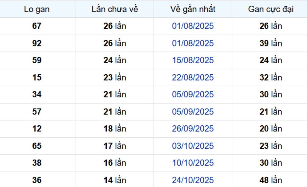 Thống kê lô gan Trà Vinh ngày 06/02/2026: