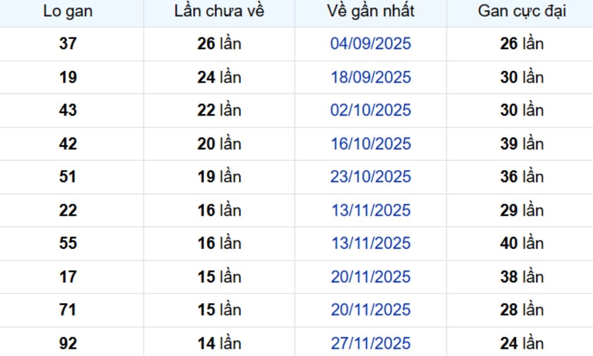 Thống kê lô gan An Giang 19/03/2026: