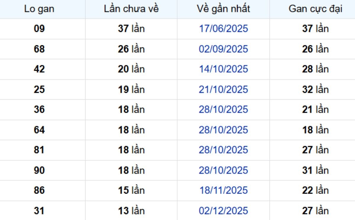 Thống kê lô gan Bạc Liêu 17/03/2026: