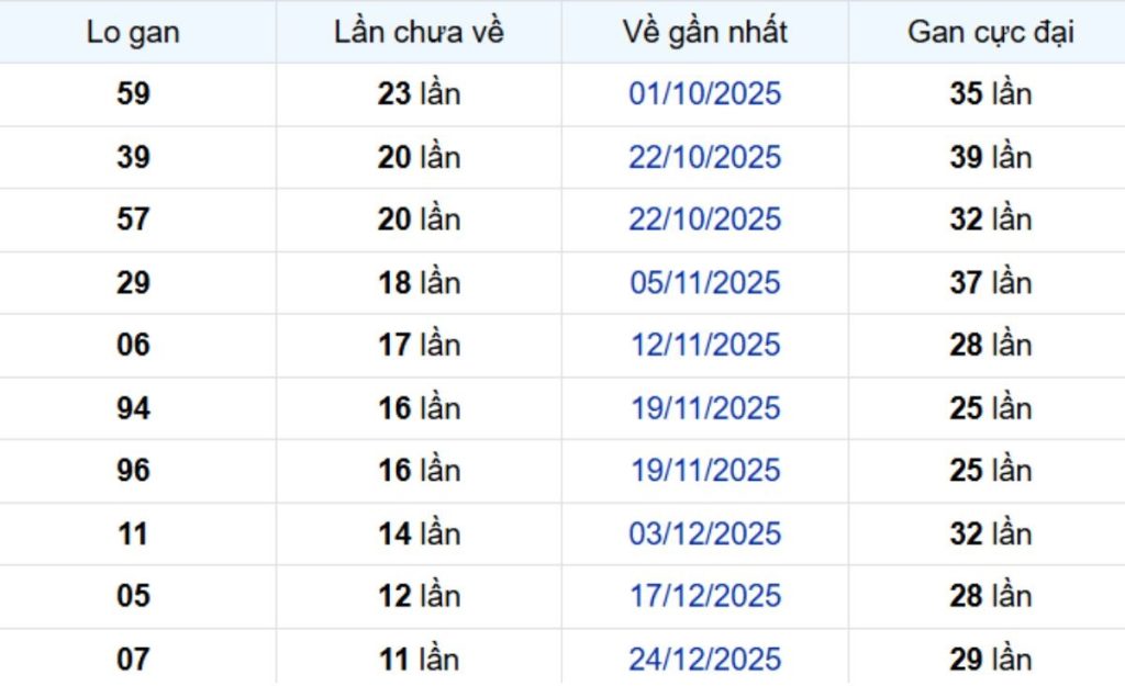 Thống kê lô gan Cần Thơ 25/03/2026: