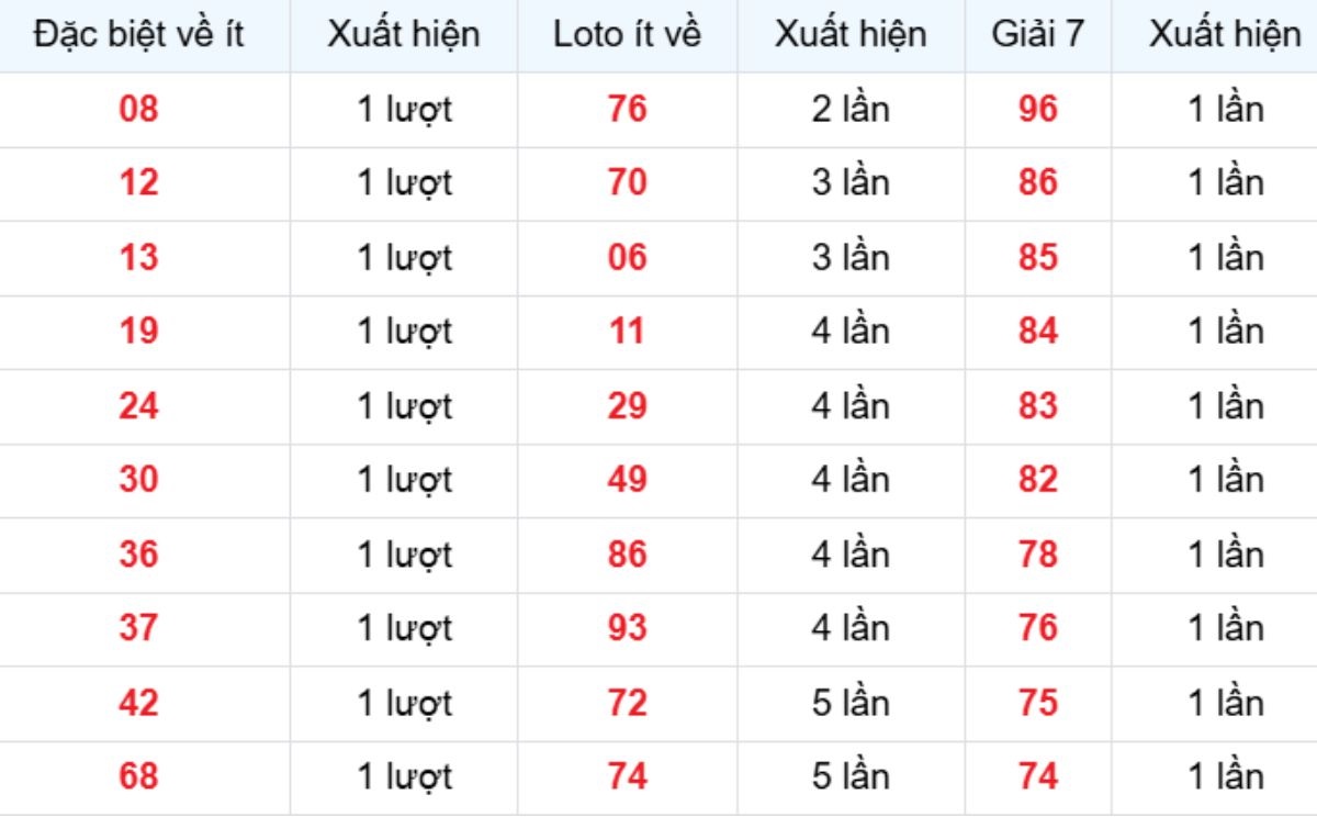 Thống kê XSMB về ít 15/03/2026