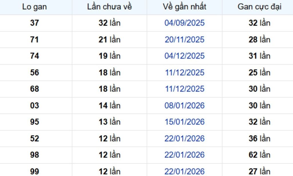 Thống kê lô gan An Giang 30/04/2026:
