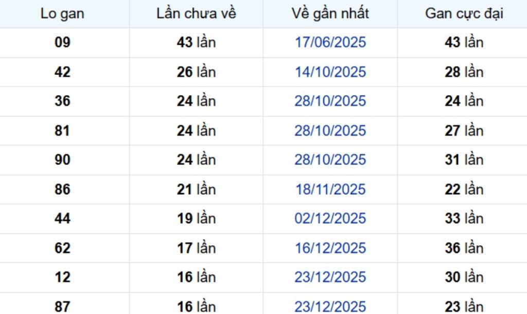 Thống kê lô gan Bạc Liêu 28/04/2026: