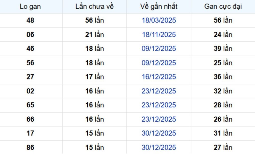 Thống kê lô gan Bến Tre 28/04/2026: