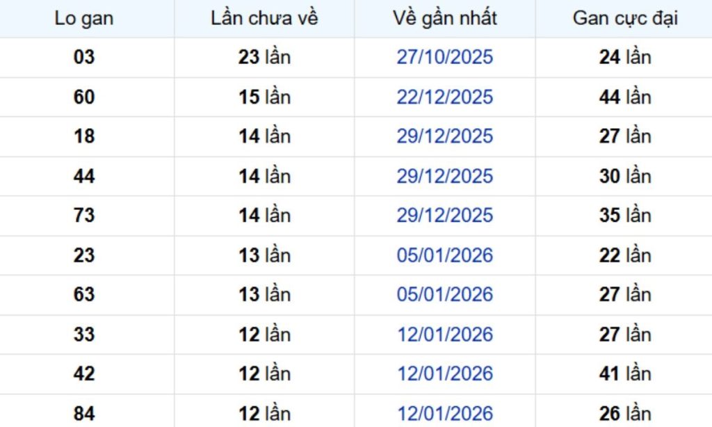Thống kê lô gan Đồng Tháp 20/04/2026: