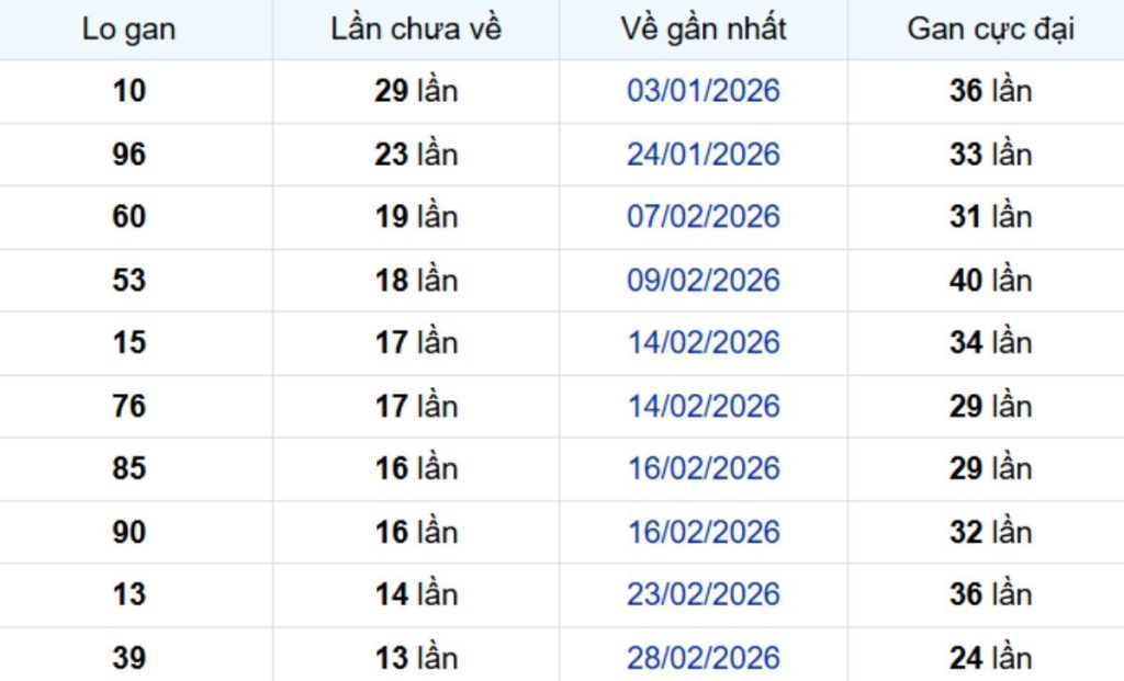 Thống kê lô gan TP Hồ Chí Minh 20/04/2026:
