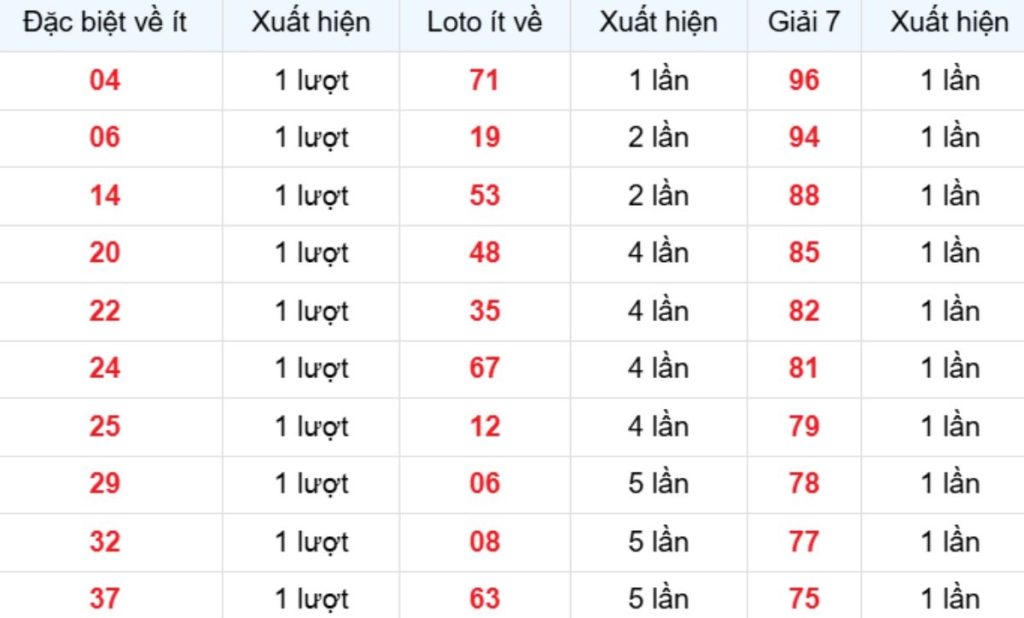 Thống kê XSMB về ít 12/04/2026