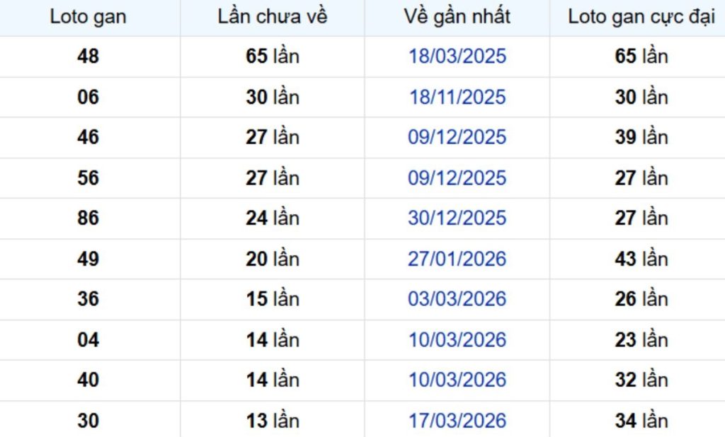 Thống kê lô gan Bến Tre 30/06/2026: